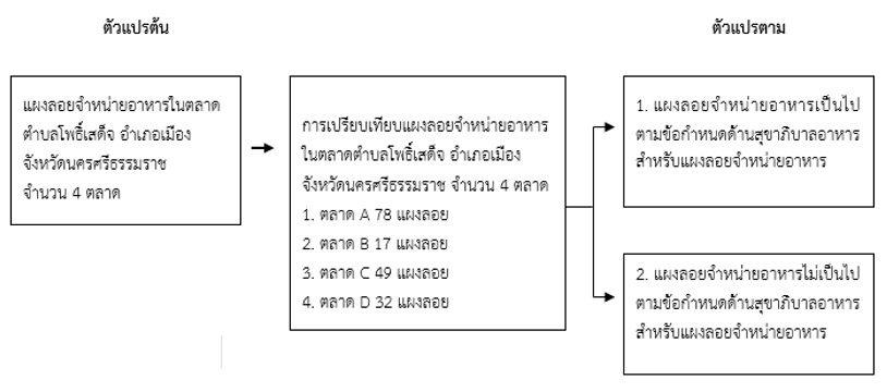 กรอบแนวคิดการวิจัย