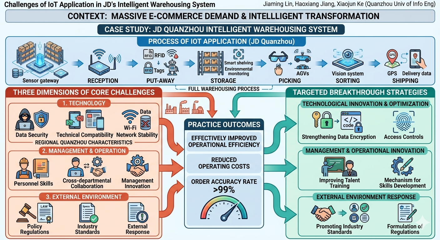 This graphical abstract visualizes the core components of your study on JD's Intelligent Warehousing in Quanzhou. It effectively breaks down the "Challenges" into technical, managerial, and external categories, illustrates the "Process of IoT Application," lists the specific "Targeted Strategies" implemented, and displays the "Practice Outcomes"—achieving >99% order accuracy while increasing efficiency. The modern, technical aesthetic makes it easy to grasp the entire research at a glance.
