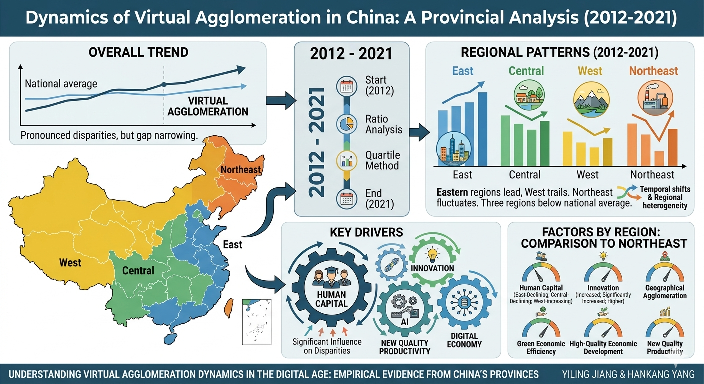 The image is organized around a map of China with clear regional divisions and a chronological timeline from 2012 to 2021. It highlights several key findings:  Overall Trend: A central chart shows how the overall level of virtual agglomeration has fluctuated around the national average over the decade.  Regional Disparities: The diverging trajectories and comparative performance of the East, Central, West, and Northeast regions are clearly presented.  Key Drivers: Integrated "Factor Gears" illustrate how critical variables like human capital, innovation, new quality productivity, and the digital economy directly influence these agglomeration dynamics.  The East-Northeast Comparison: The bottom section provides a specific visual comparison of the East and Northeast regions across all nine influencing factors.